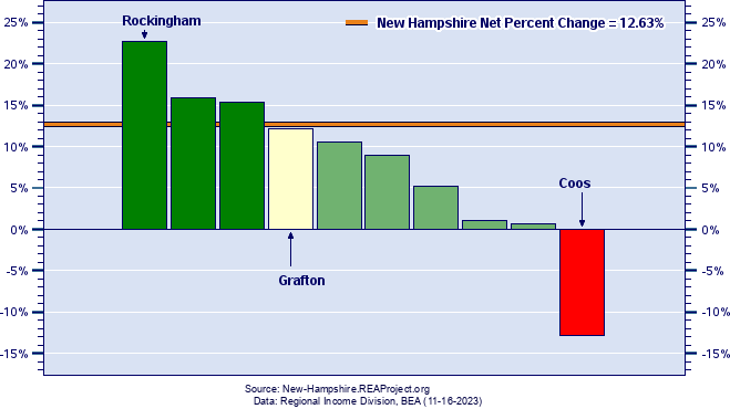 New Hampshire Employment Growth by County
